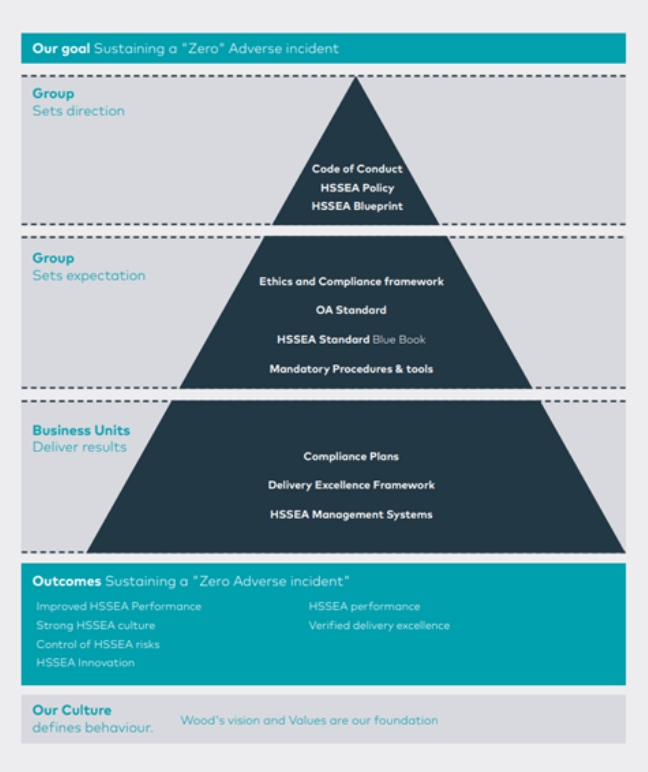 Safety pyramid