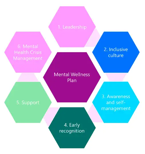 Mental health wheel