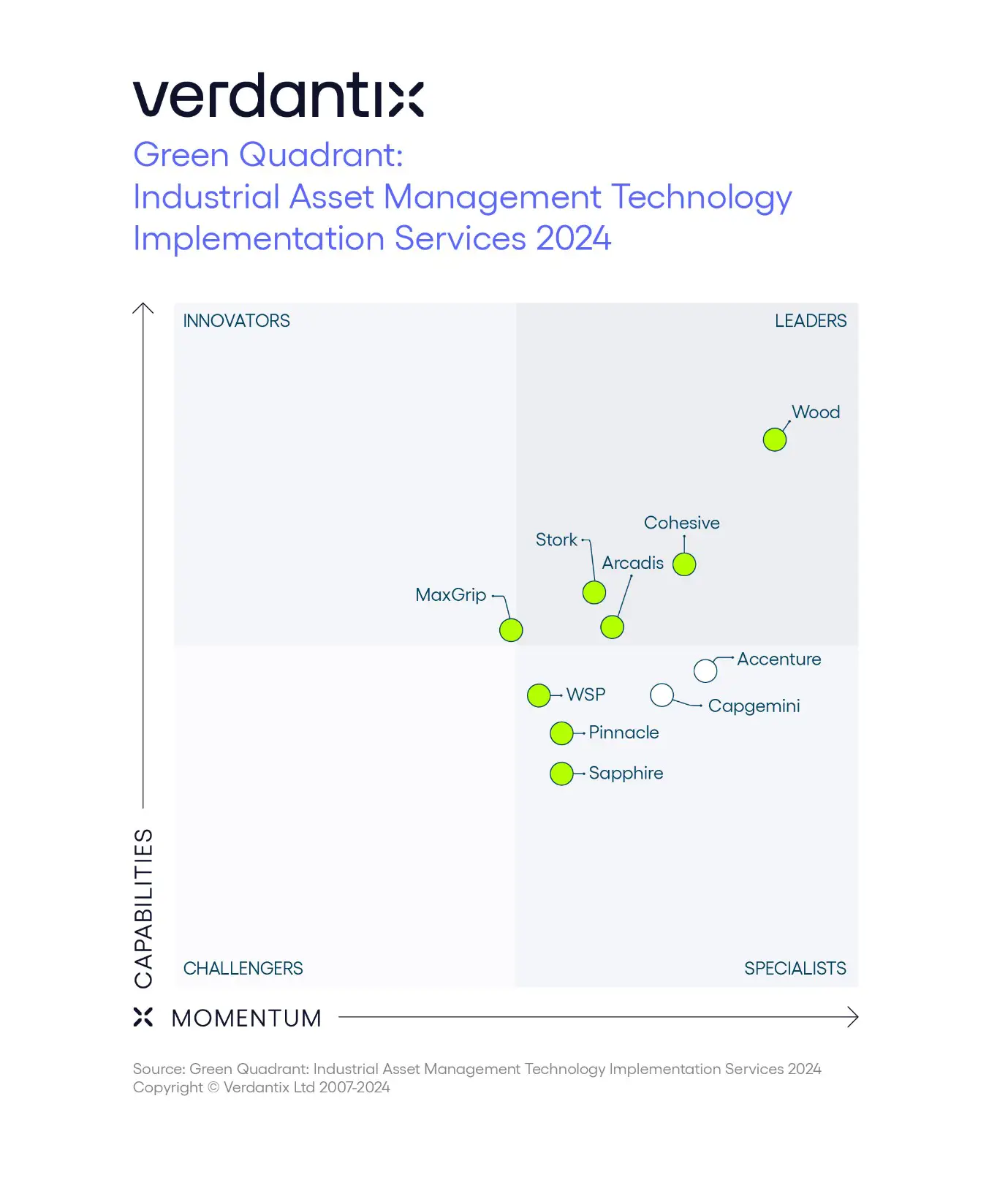Verdantix 2024 Green Quadrant